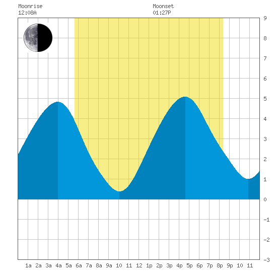 Harlem tide chart for Wednesday, July 20, 2022