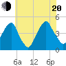 Harlem tide chart for Wednesday, July 20, 2022