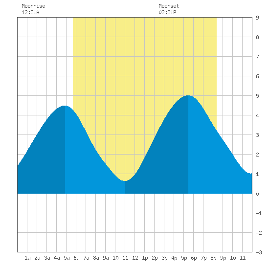 Harlem tide chart for Thursday, July 21, 2022