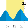Harlem tide chart for Thursday, July 21, 2022