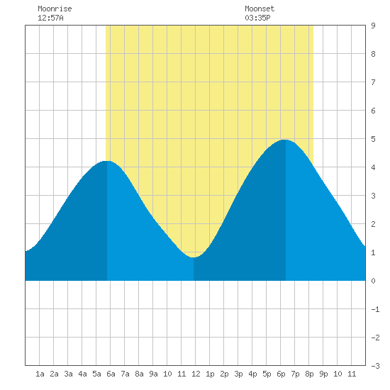 Harlem tide chart for Friday, July 22, 2022