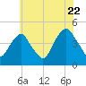 Harlem tide chart for Friday, July 22, 2022