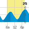 Harlem tide chart for Monday, July 25, 2022