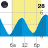 Harlem tide chart for Thursday, July 28, 2022