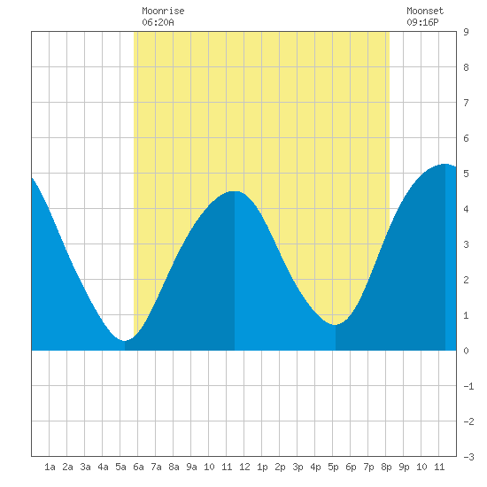 Harlem tide chart for Friday, July 29, 2022