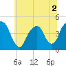Harlem tide chart for Saturday, July 2, 2022