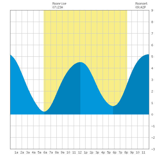 Harlem tide chart for Saturday, July 30, 2022
