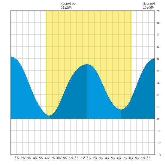 Harlem tide chart for Sunday, July 31, 2022