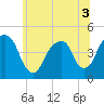 Harlem tide chart for Sunday, July 3, 2022