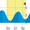 Harlem tide chart for Monday, July 4, 2022