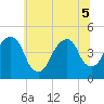 Harlem tide chart for Tuesday, July 5, 2022