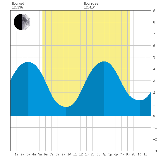 Harlem tide chart for Wednesday, July 6, 2022