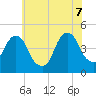 Harlem tide chart for Thursday, July 7, 2022