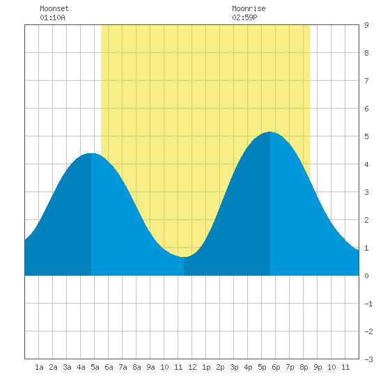 Harlem tide chart for Friday, July 8, 2022