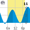 Harlem tide chart for Thursday, August 11, 2022