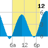 Harlem tide chart for Friday, August 12, 2022
