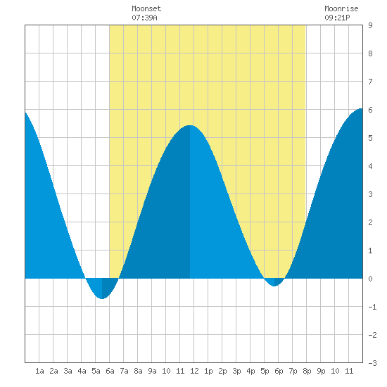 Harlem tide chart for Saturday, August 13, 2022