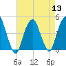Harlem tide chart for Saturday, August 13, 2022