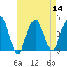 Harlem tide chart for Sunday, August 14, 2022