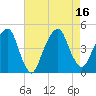 Harlem tide chart for Tuesday, August 16, 2022