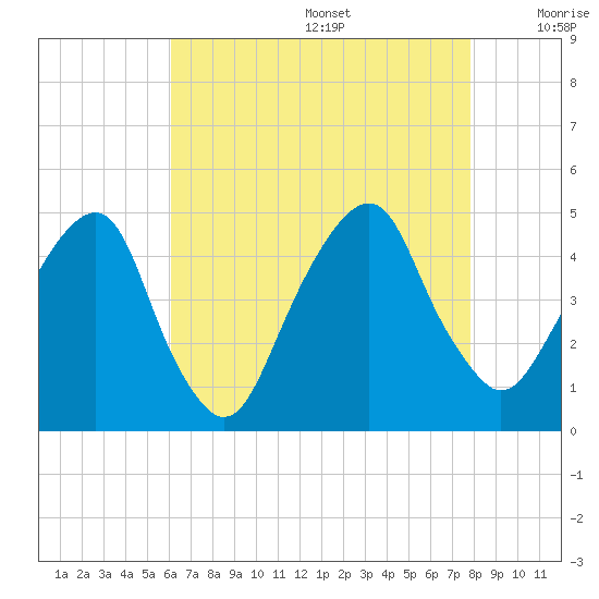 Harlem tide chart for Wednesday, August 17, 2022