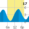 Harlem tide chart for Wednesday, August 17, 2022