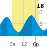 Harlem tide chart for Thursday, August 18, 2022