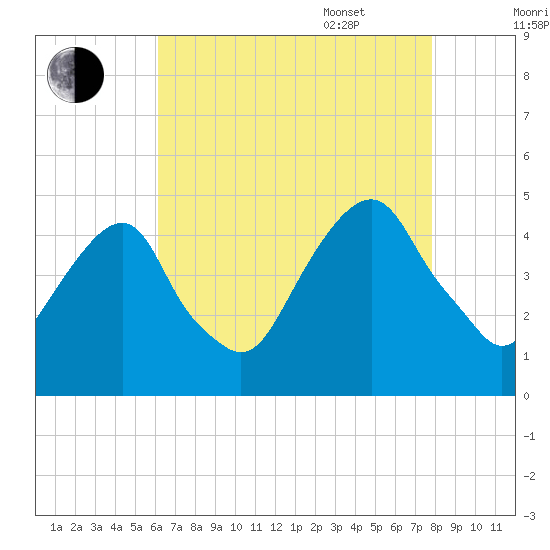 Harlem tide chart for Friday, August 19, 2022