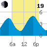 Harlem tide chart for Friday, August 19, 2022