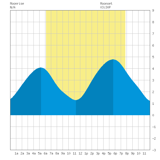 Harlem tide chart for Saturday, August 20, 2022