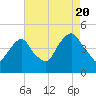 Harlem tide chart for Saturday, August 20, 2022