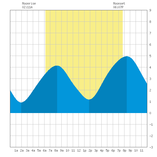 Harlem tide chart for Tuesday, August 23, 2022