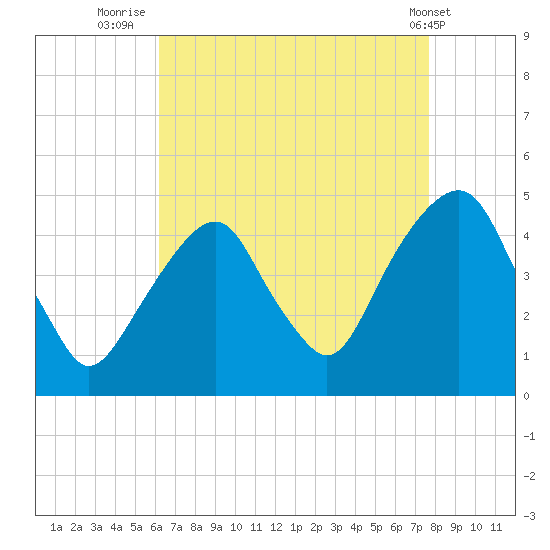 Harlem tide chart for Wednesday, August 24, 2022