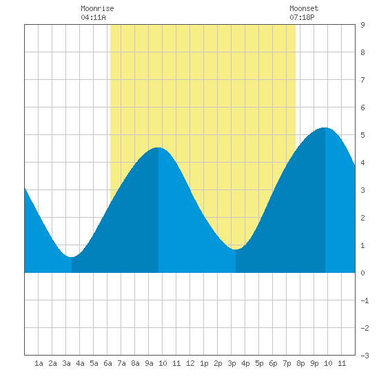 Harlem tide chart for Thursday, August 25, 2022
