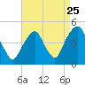 Harlem tide chart for Thursday, August 25, 2022