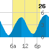 Harlem tide chart for Friday, August 26, 2022