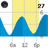 Harlem tide chart for Saturday, August 27, 2022