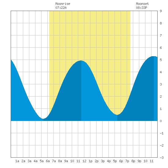 Harlem tide chart for Sunday, August 28, 2022