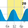 Harlem tide chart for Sunday, August 28, 2022