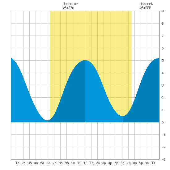 Harlem tide chart for Monday, August 29, 2022