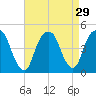 Harlem tide chart for Monday, August 29, 2022