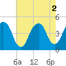 Harlem tide chart for Tuesday, August 2, 2022
