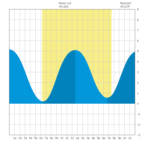 Harlem tide chart for Tuesday, August 30, 2022