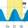 Harlem tide chart for Tuesday, August 30, 2022