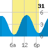 Harlem tide chart for Wednesday, August 31, 2022