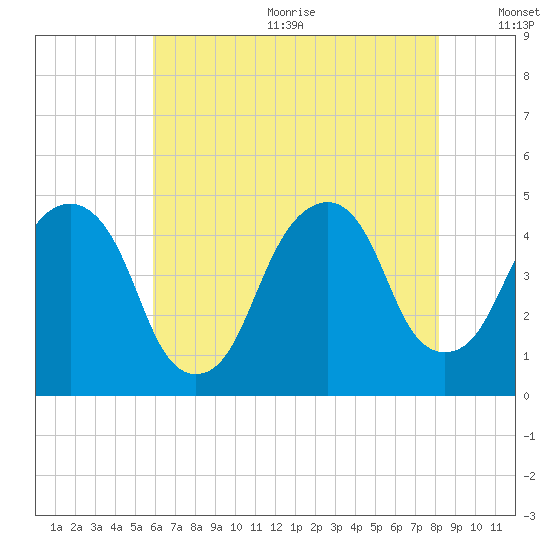 Harlem tide chart for Wednesday, August 3, 2022
