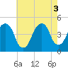 Harlem tide chart for Wednesday, August 3, 2022