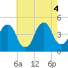 Harlem tide chart for Thursday, August 4, 2022