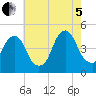 Harlem tide chart for Friday, August 5, 2022