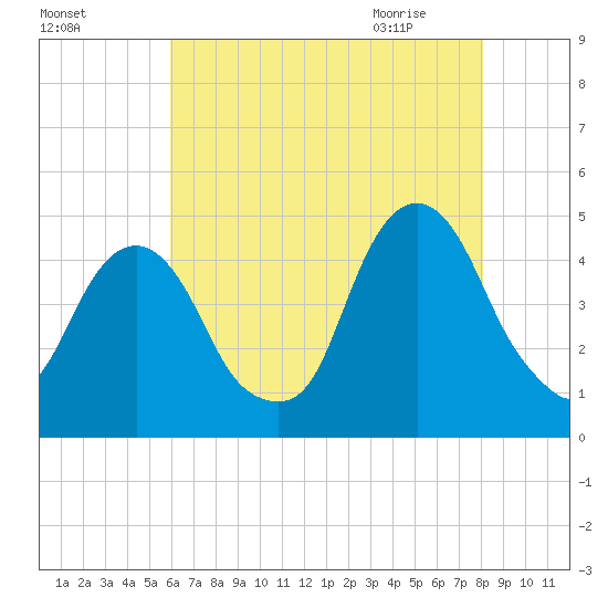 Harlem tide chart for Saturday, August 6, 2022